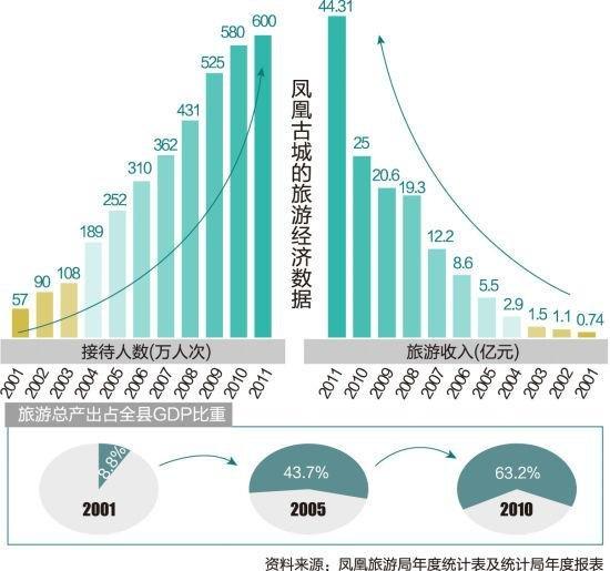 凤凰古城的旅游经济数据