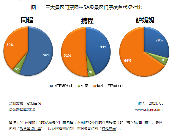 图二：三大景区门票网站5A级景区门票覆盖状况对比