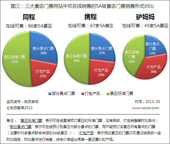 图三：三大景区门票网站中可在线销售的5A级景区门票销售形式对比