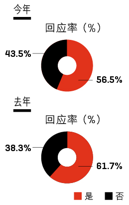 您是否会考虑中国以外的国家/地区作为退休之地