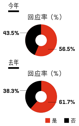 您是否会考虑中国以外的国家/地区作为退休之地