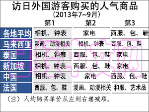 调查：访日中国游客偏好相机钟表消费居各国之首