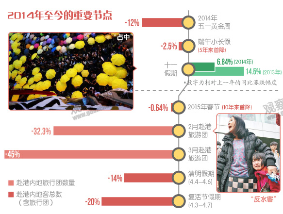 去年开始的重要节点上,内地游客赴港数量降幅,制图:观察者网