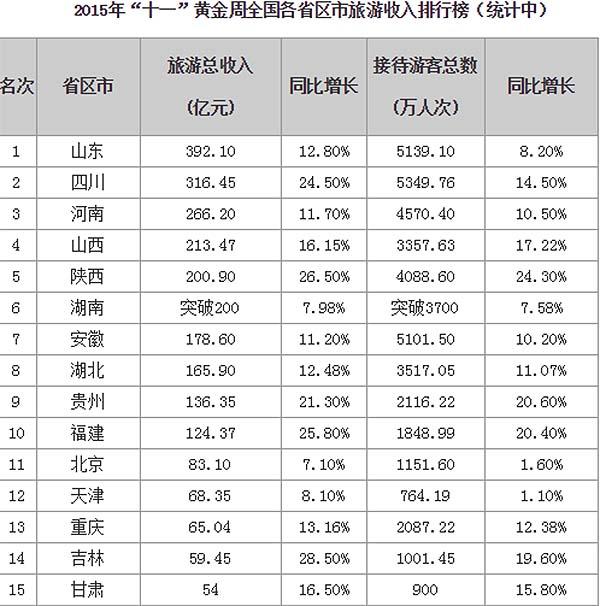 国庆黄金周各省旅游收入山东居首 六省超两百亿