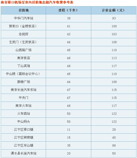 南京禄口国际机场至市内目的地出租车收费参考表